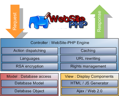 Schema der WebSite-PHP-Architektur: Pfeile für Request und Response über Controller-Engine, darunter Model und View